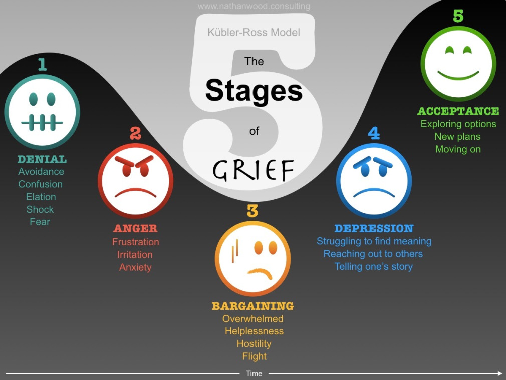 Kuebler Ross Model: 5 Stages of Grief