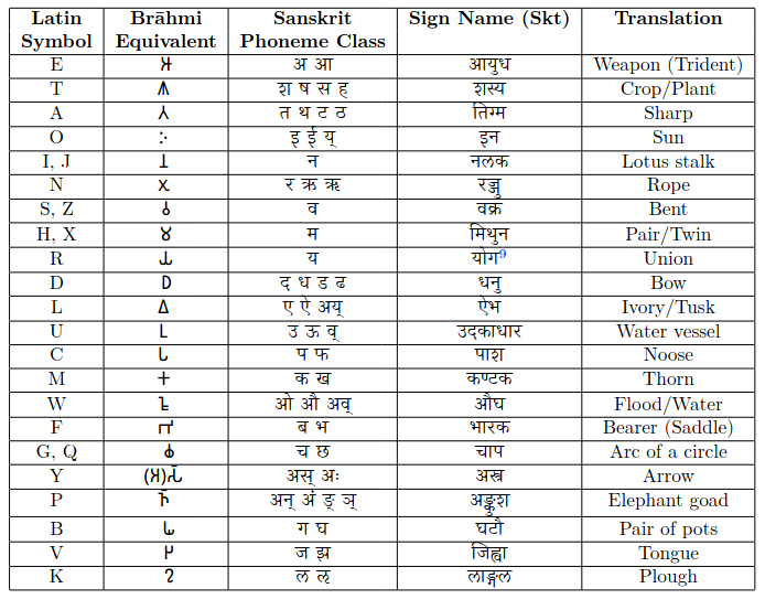Latin signs mapped to their Brahmi equivalents and acrophonic sign names